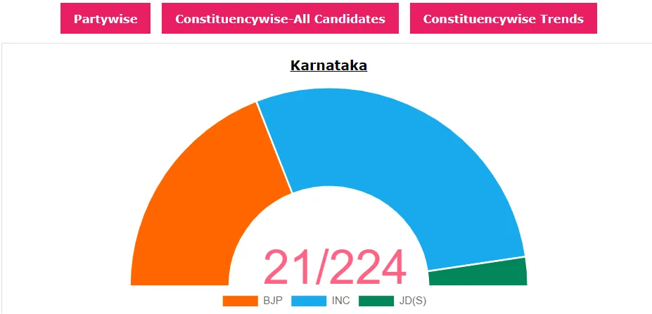 Congress ahead